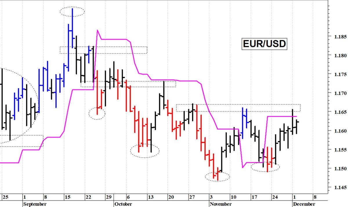 Euro-dollaro: una giornata di assestamento
