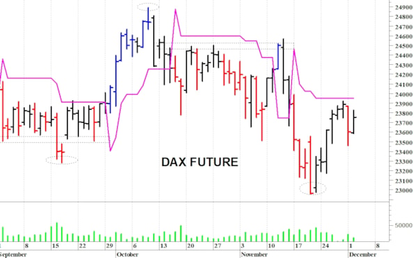 Dax future: un pronto recupero