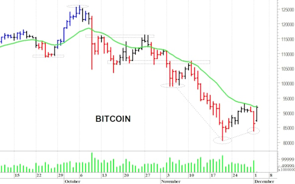 Bitcoin ($): i prezzi rimbalzano con decisione