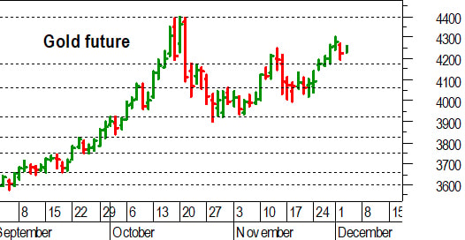 Oro, l'analisi tecnica di oggi: pausa di consolidamento sopra 4.175-4.170 dollari