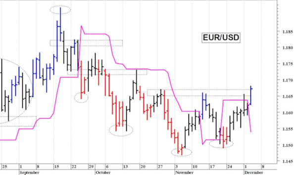 Euro-dollaro: un veloce spunto rialzista