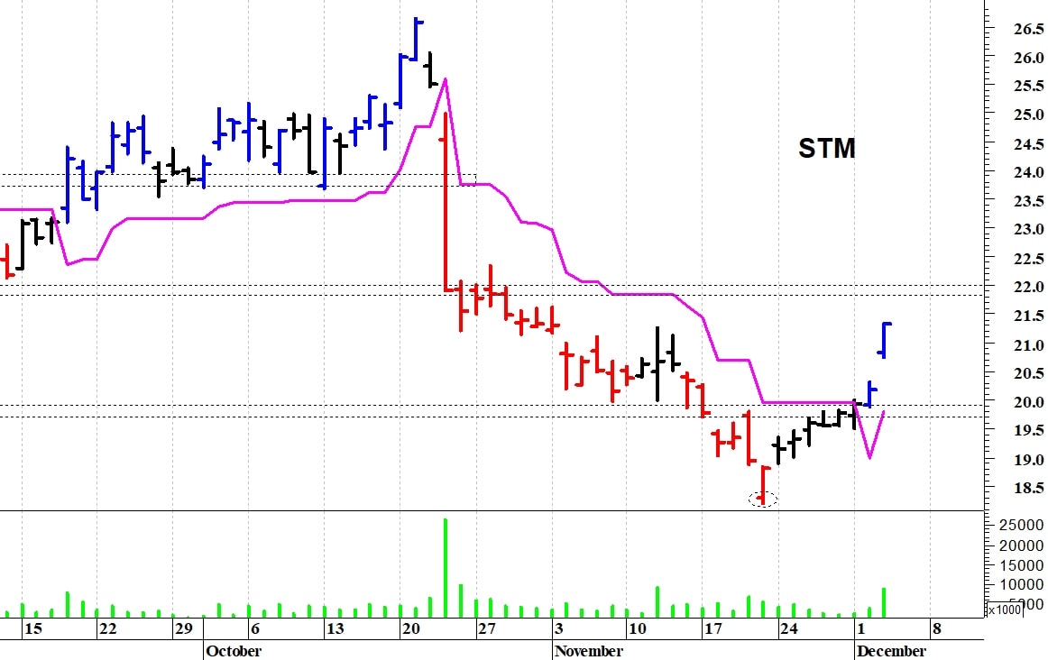 Stm: il quadro tecnico sta migliorando