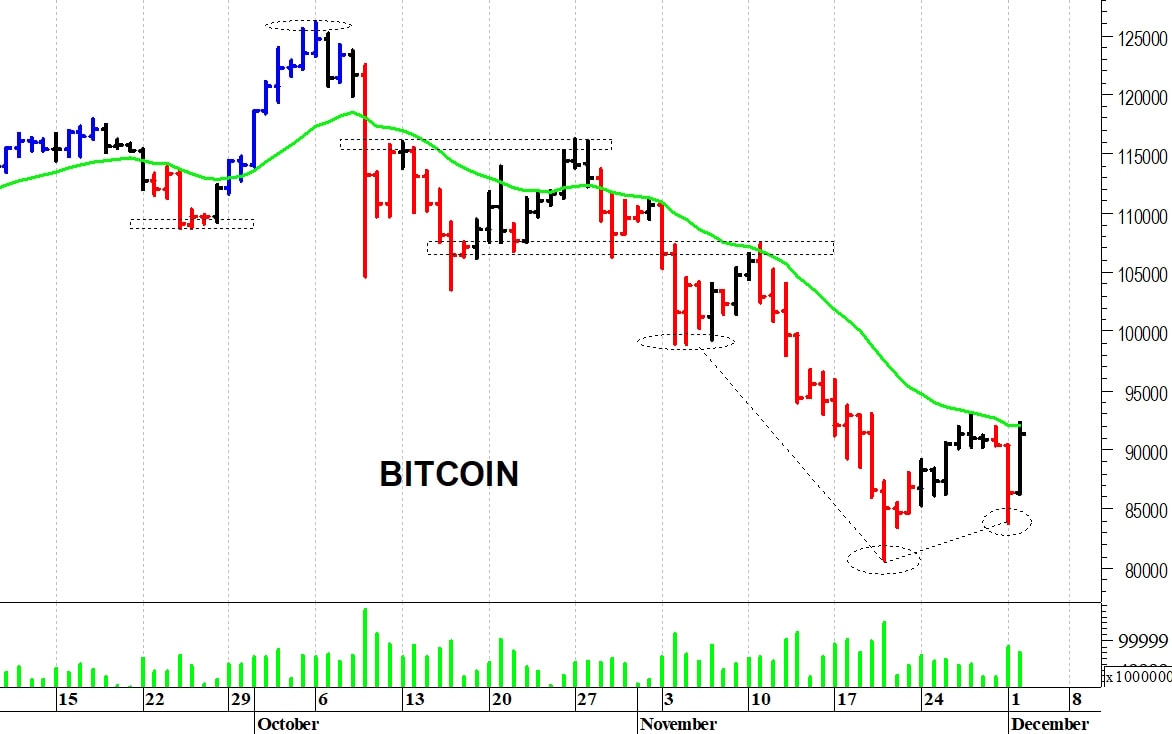 Bitcoin ($): i prezzi provano un recupero