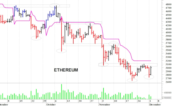 Ethereum ($): positivo solo il ritorno sopra i 3.300$