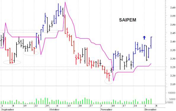 Saipem: la situazione tecnica sta migliorando