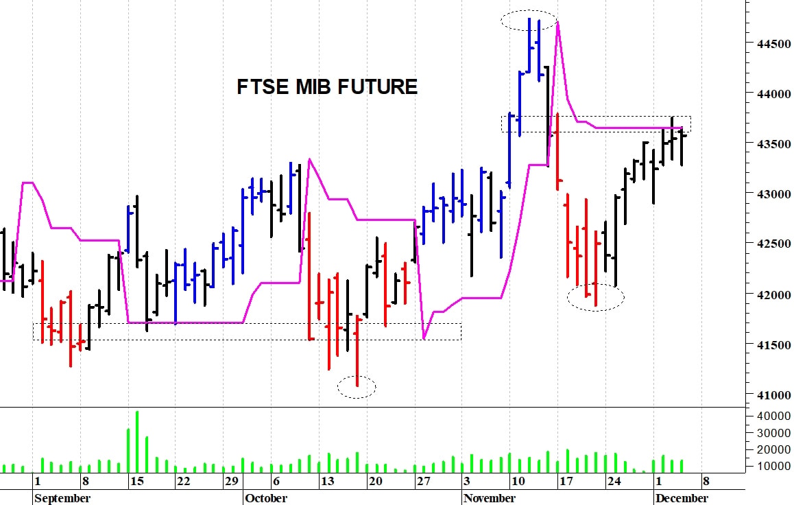 Ftse Mib future: spunti operativi in diretta per venerdì 5 dicembre