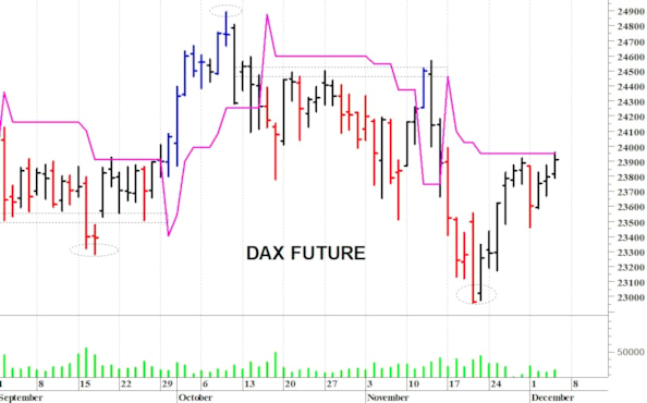 Dax future: tentativo di recupero