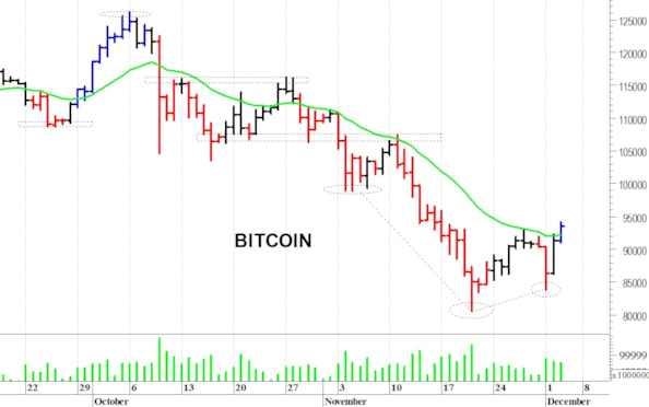 Bitcoin ($): a ridosso delle resistenze