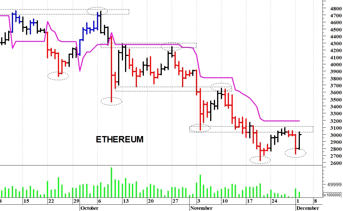 Ethereum ($): solida resistenza in area 3.250-3.330$