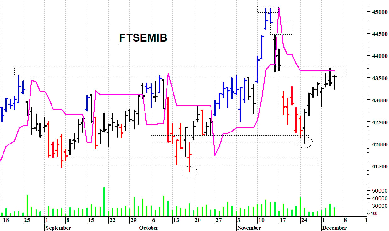 Ftse Mib: a ridosso delle resistenze