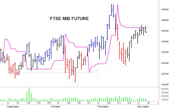 Ftse Mib future: spunti operativi in diretta per lunedì 8 dicembre