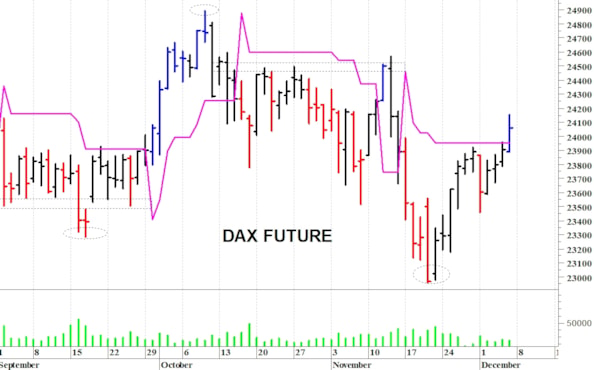 Dax future: un veloce recupero
