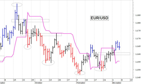 Euro-dollaro: primo supporto a quota 1,1590