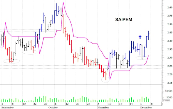 Saipem: il titolo prosegue nel suo recupero