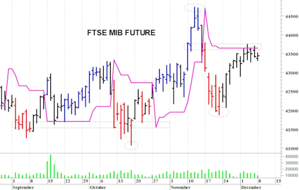 Ftse Mib future: spunti operativi in diretta per martedì 9 dicembre