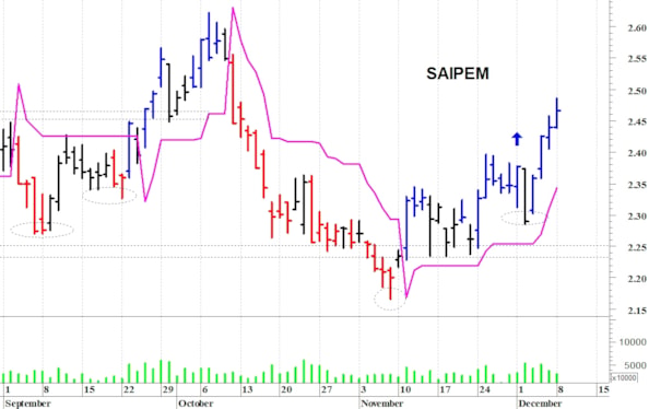 Saipem: il titolo prosegue nel suo recupero