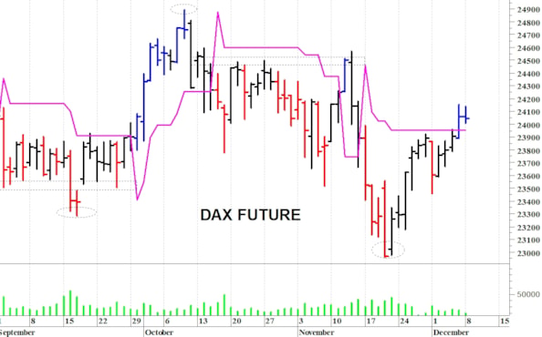 Dax future: nuovo test delle resistenze