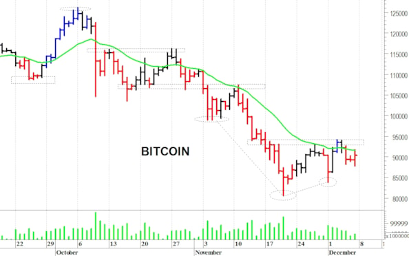 Bitcoin ($): positivo il ritorno sopra i 94.000$