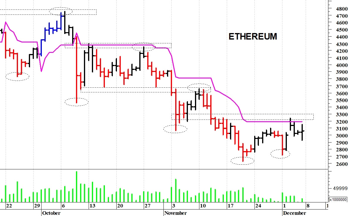 Ethereum ($): consolidamento laterale a ridosso dei 3.100$