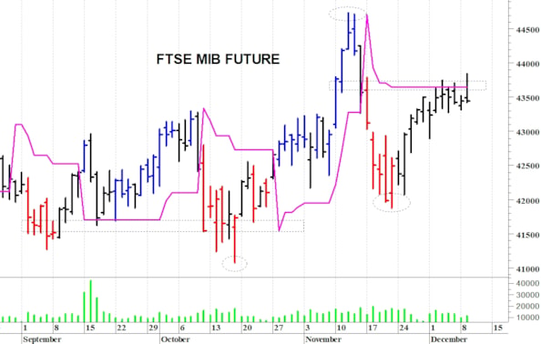 Ftse Mib future: spunti operativi in diretta per mercoledì 10 dicembre