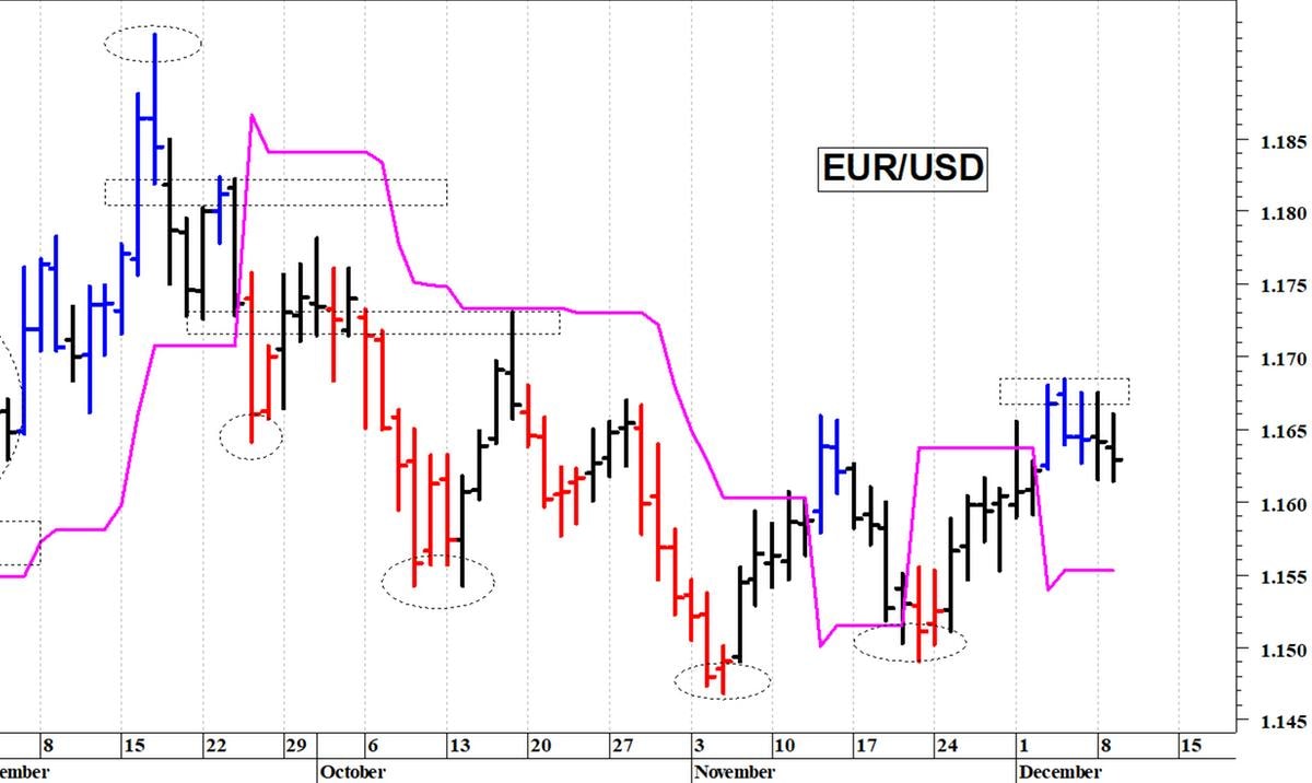 Euro-dollaro: a ridosso delle resistenze