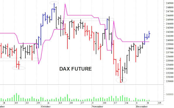 Dax future: tentativo di recupero