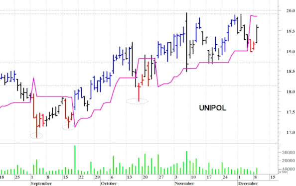 Unipol: il titolo prova un nuovo allungo