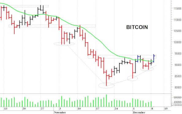 Bitcoin ($): i prezzi rialzano la testa