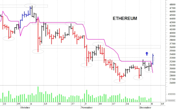 Ethereum ($): un veloce spunto rialzista