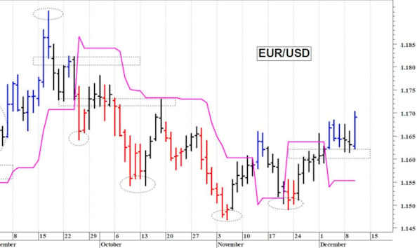 Euro-dollaro: un veloce balzo in avanti