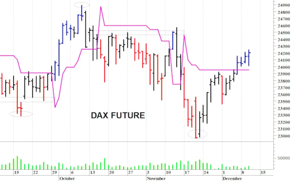 Dax future: situazione contrastata