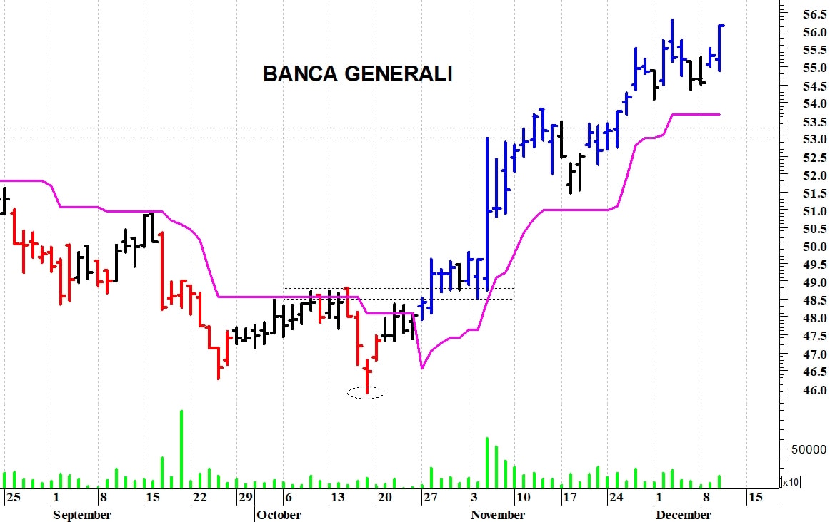 Banca Generali: il trend primario rimane positivo