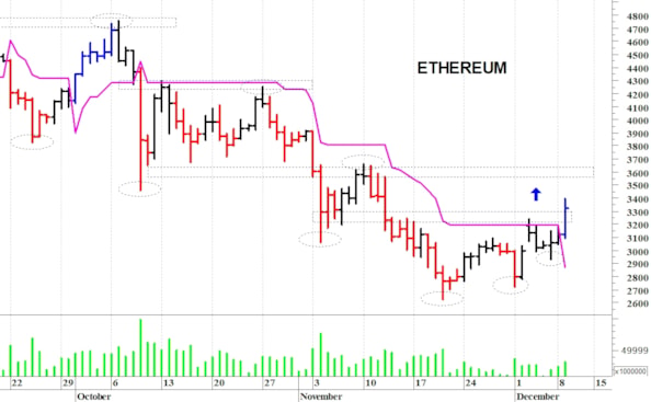 Ethereum ($): picco di breve termine a quota 3.450$