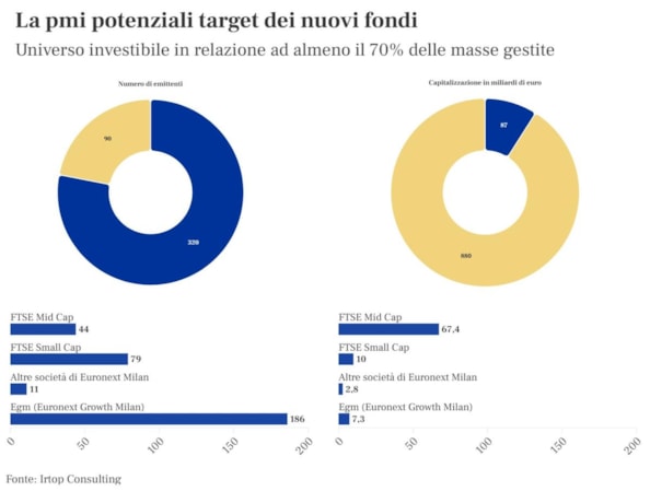 Il fondo da 1,5 miliardi che può rivoluzionare le pmi italiane quotate: cinque gestori a confronto