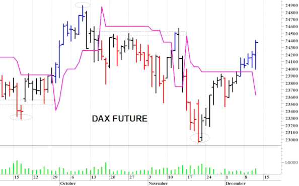 Dax future: una veloce risalita intraday