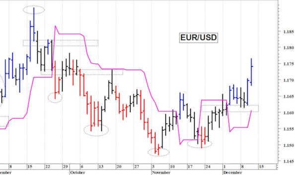 Euro-dollaro: un nuovo balzo in avanti