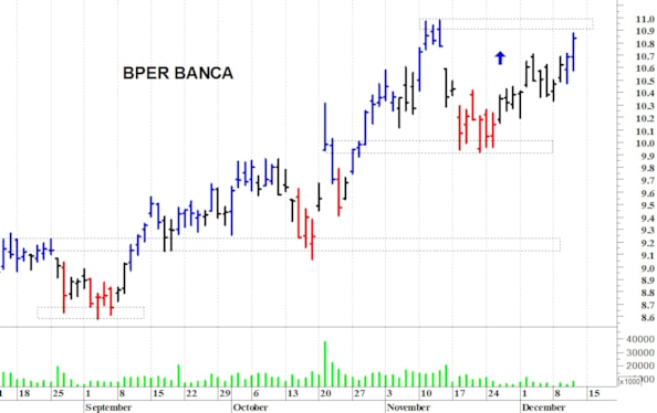 Bper Banca: il trend primario rimane positivo