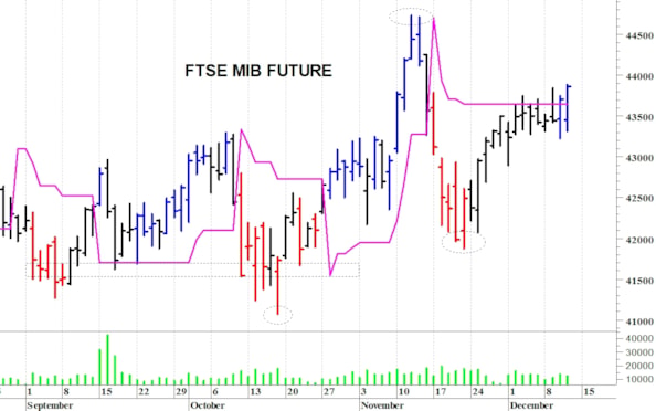 Ftse Mib future: spunti operativi in diretta per venerdì 12 dicembre
