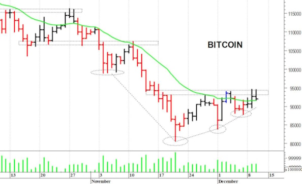 Bitcoin ($): barriera grafica a quota 94.500$