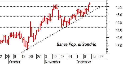 Bancari di nuovo in spintaBancari di nuovo in spinta