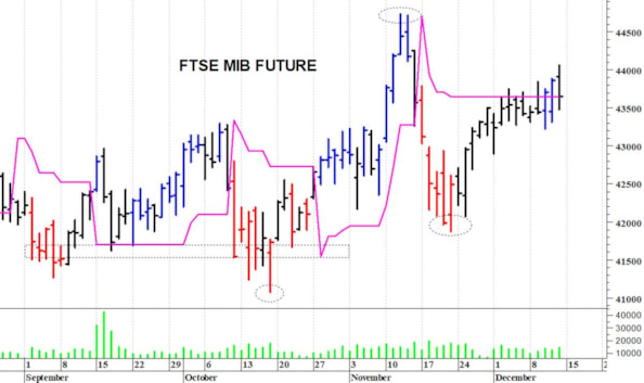 Ftse Mib future: spunti operativi in diretta per lunedì 15 dicembre