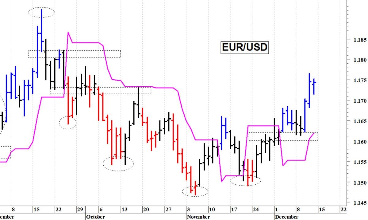 Euro-dollaro: il quadro tecnico rimane costruttivo