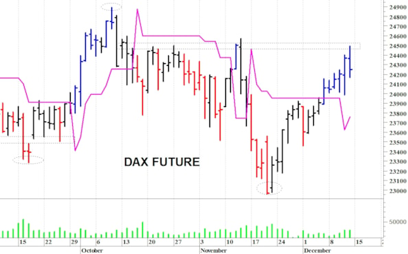 Dax future: picco intraday a 24.490 punti
