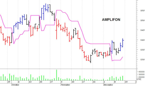 Amplifon: il quadro tecnico sta migliorando