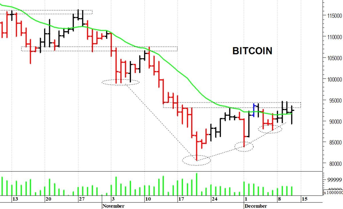 Bitcoin ($): duro ostacolo a quota 94.500$