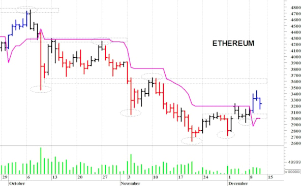 Ethereum ($): prossimo supporto a quota 2.900$