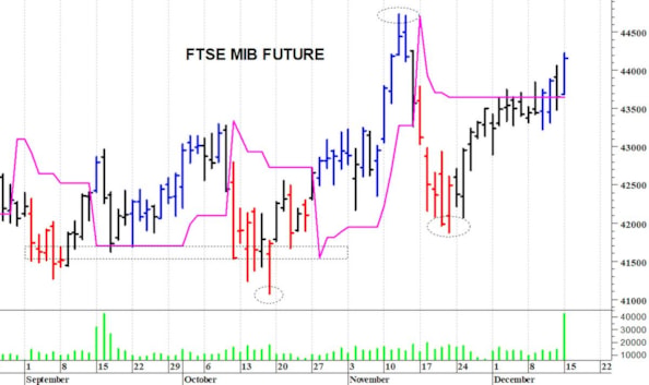 Ftse Mib future: spunti operativi in diretta per martedì 16 dicembre
