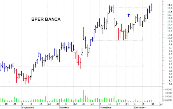 Bper Banca: il trend primario rimane positivo