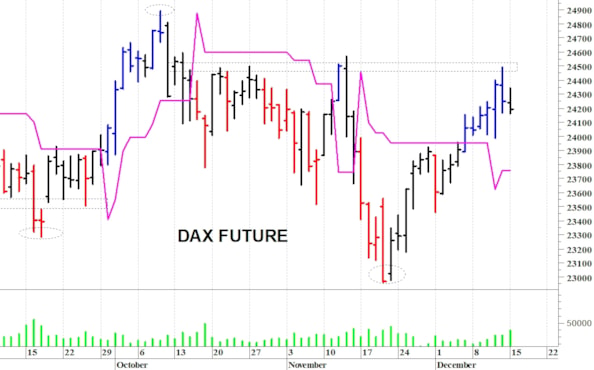 Dax future: situazione contrastata