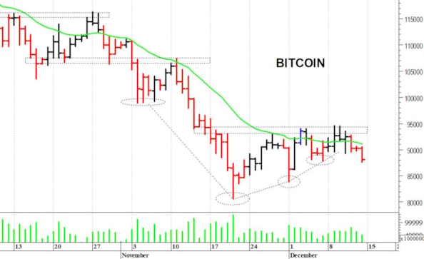 Bitcoin ($): una brusca flessione